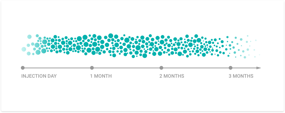 Image shows a multitude of blue spheres over a timeline that starts at injection day and goes up to month one, two, and three