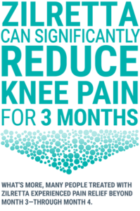 Large text that reads: Zilretta significantly reduced knee pain for 3 months. Small text below reads: What's more, some people treated with Zilretta experienced pain relief beyond 12 weeks through week 16.