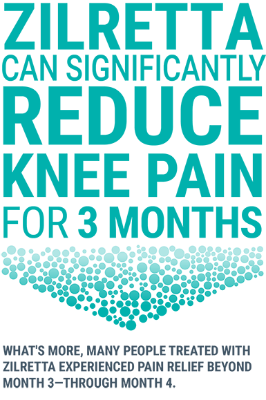 Large text that reads: Zilretta significantly reduced knee pain for 3 months. Small text below reads: What's more, some people treated with Zilretta experienced pain relief beyond 12 weeks through week 16.